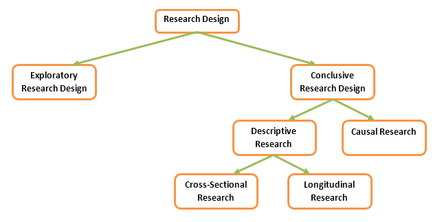 Research Design